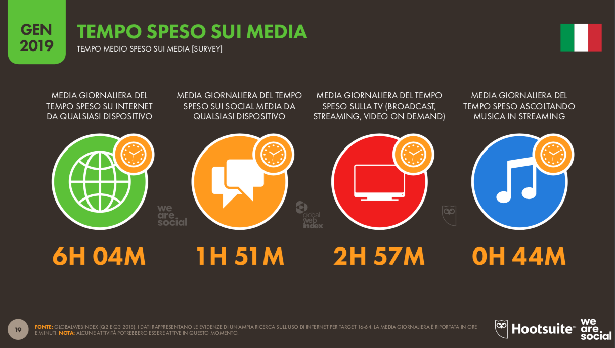 Digital 2019 - Tempo speso sui media Italia
